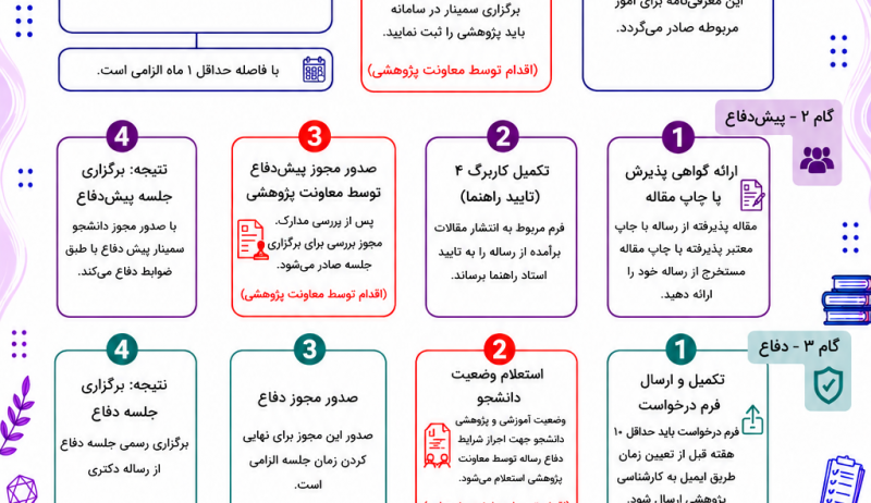 راهنمای گام به گام فرآیند امور پژوهشی دانشجویان دکتری