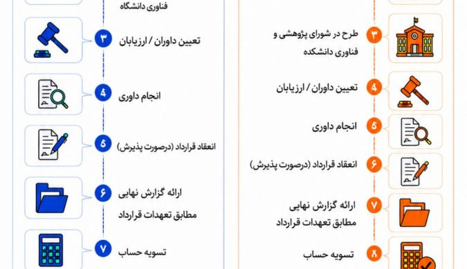 راهنمای گام‌به‌گام و مقایسه‌ای طرح‌های پژوهشی دانشگاهی و درون‌دانشکده‌ای