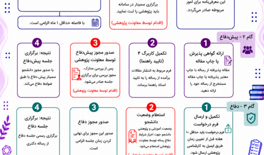 راهنمای گام به گام فرآیند امور پژوهشی دانشجویان دکتری