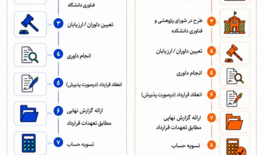 راهنمای گام‌به‌گام و مقایسه‌ای طرح‌های پژوهشی دانشگاهی و درون‌دانشکده‌ای
