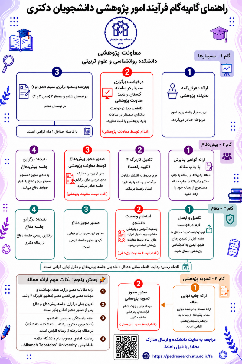 راهنمای گام به گام فرآیند امور پژوهشی دانشجویان دکتری
